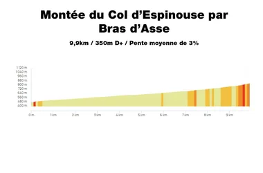 Profil Besteigung des Col d'Espinouse über Bras d'asse