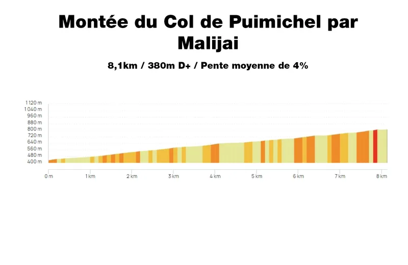 Profile Ascent of the Col de Puimichel by Malijai