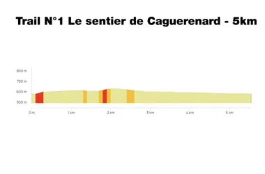 Profil Trail N°1 : Sentier de Caguerenard