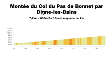 Montée du Col de Pas de Bonnet par Digne-les-Bains