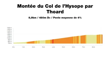 Profil Montée du Col de l'Hysope par Thoard