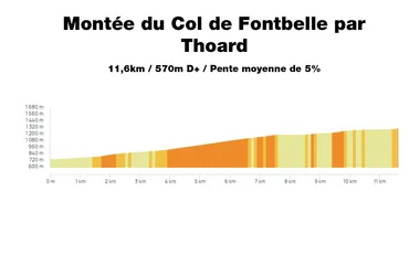 Profil Montée du Col de Fontbelle par Thoard