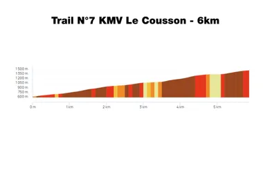 Profil Trail N°7 KMV Le Cousson