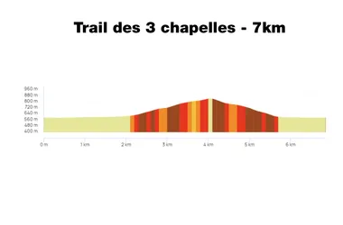 Profil trail des 3 Chapelles