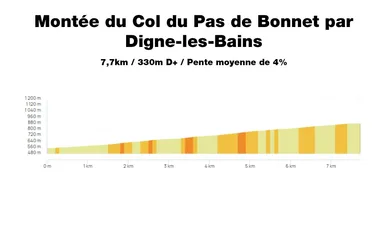 Profile Ascent of the Col de Pas de Bonnet via Digne-les-Bains